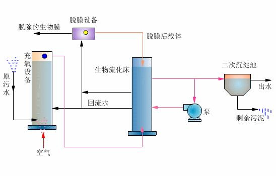 什么是生物流化床工藝？-樂中環(huán)保