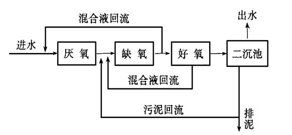 脫氮除磷的目的和意義-樂(lè)中環(huán)保