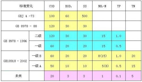 污水處理常用物理指標(biāo)有哪些？