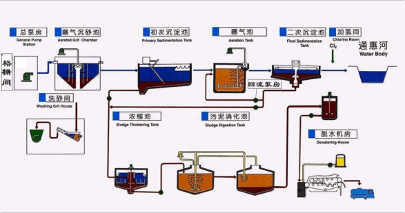 漁場(chǎng)養(yǎng)殖廢水處理方案及工藝流程-樂(lè)中環(huán)保