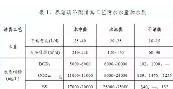 養(yǎng)殖污水處理工藝流程有哪些？養(yǎng)豬污水處理主流方法