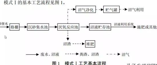 養(yǎng)殖污水處理工藝流程有哪些？養(yǎng)豬污水處理主流方法