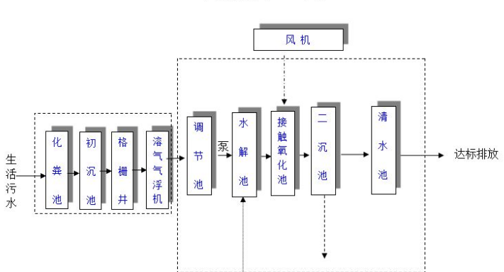 農(nóng)村生活污水一體化處理設(shè)備多少錢？農(nóng)村生活污水處理工藝流程-02