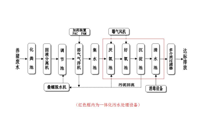 養(yǎng)殖污水處理新技術_養(yǎng)殖業(yè)污水處理新工藝新技術