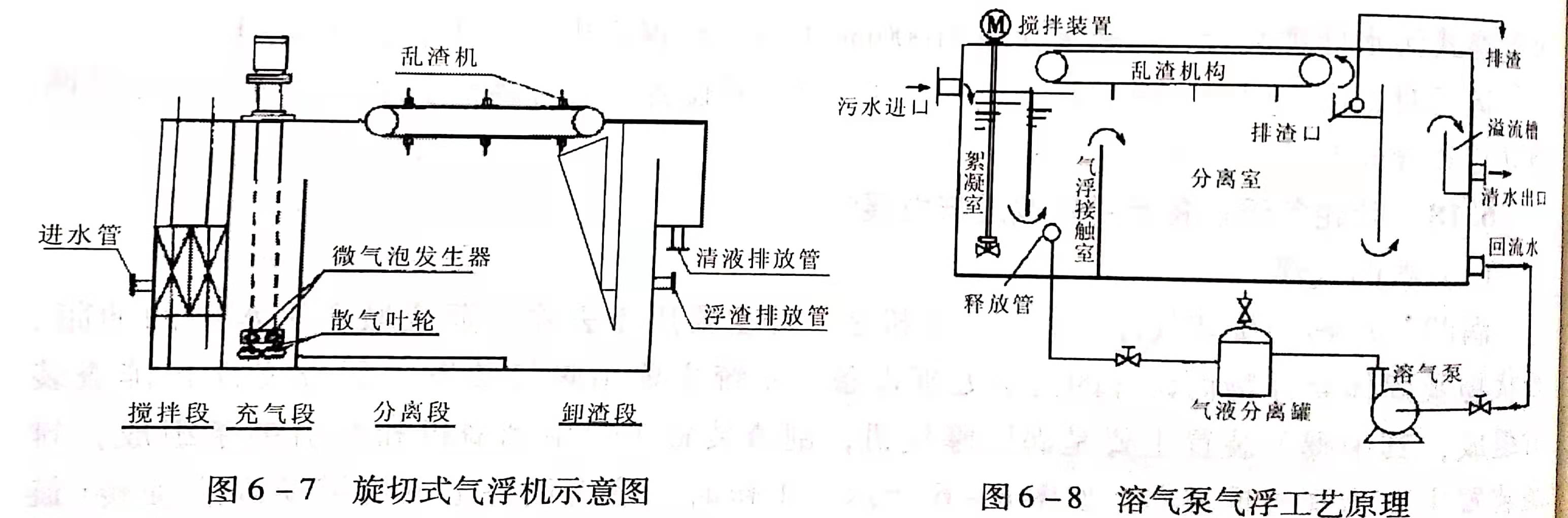 溶氣氣浮設(shè)備類型有哪些？作用分別是什么？