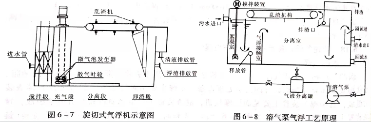 溶氣氣浮設(shè)備類型有哪些？作用分別是什么？