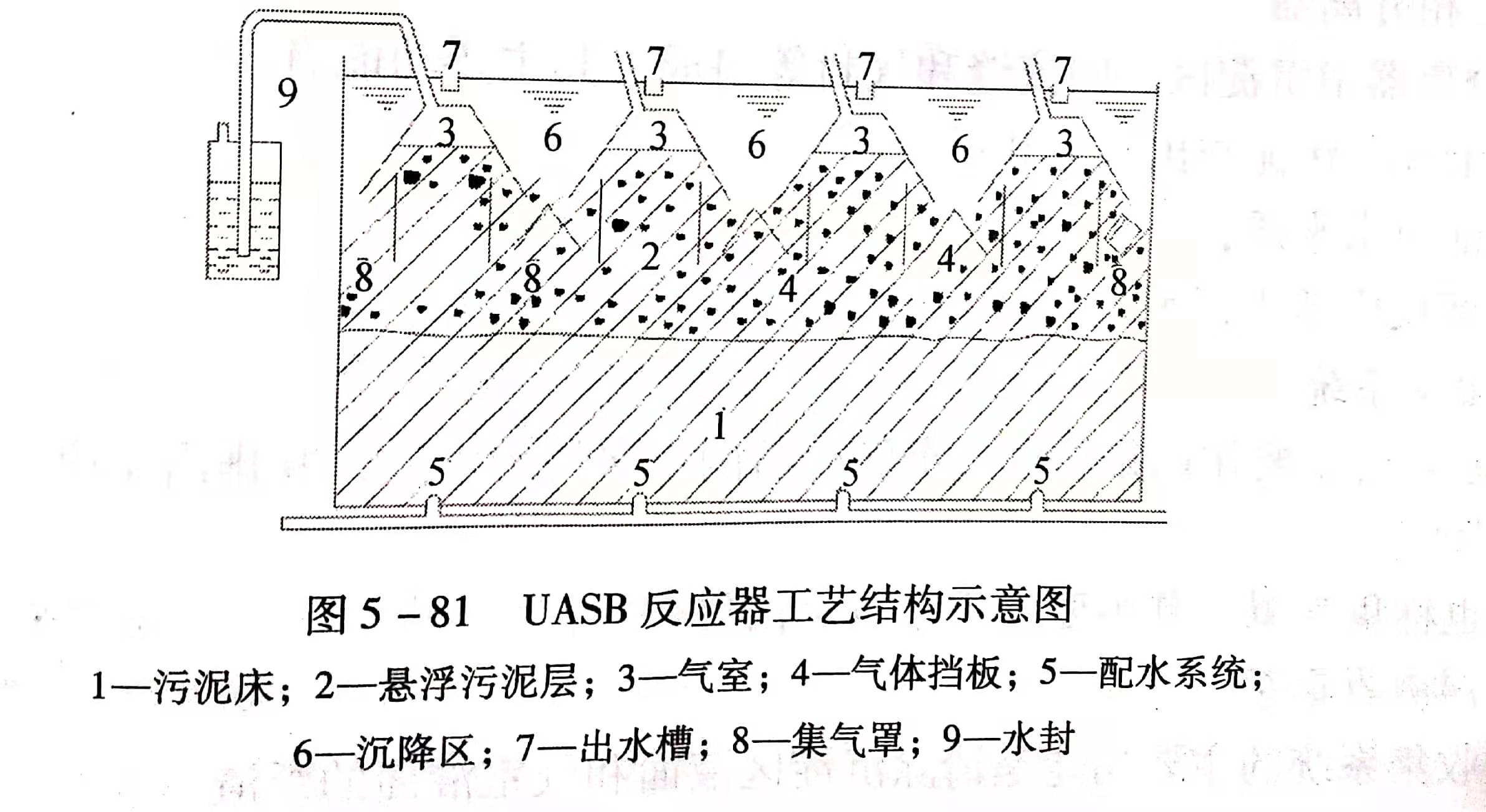 uasb主要處理什么污水？UASB工作原理及類型有哪些？01