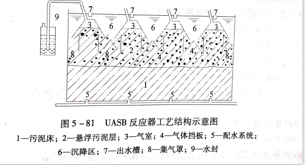 uasb主要處理什么污水？UASB工作原理及類型有哪些？