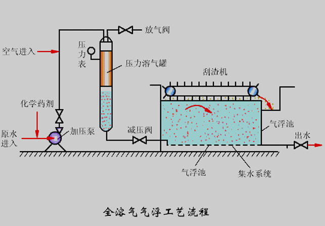 氣浮機(jī)壓力不知道該調(diào)成多少合適？看完你就懂了！02