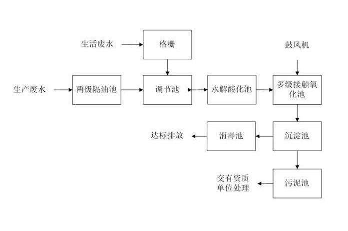 食品工業(yè)廢水處理需要用到的工藝詳解，看看你用對了嗎？