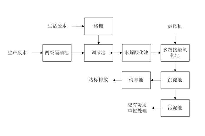 食品工業(yè)廢水處理需要用到的工藝詳解，看看你用對了嗎？