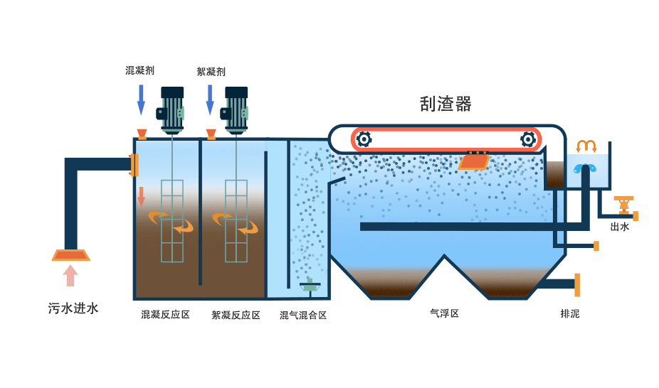 氣浮機(jī)有哪些分類，分別有什么作用，以溶氣氣浮機(jī)為例展開講講！02