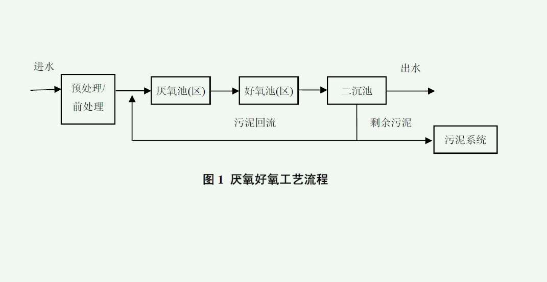 自養(yǎng)反硝化工藝和原理（自養(yǎng)反硝化和異養(yǎng)的區(qū)別）-02