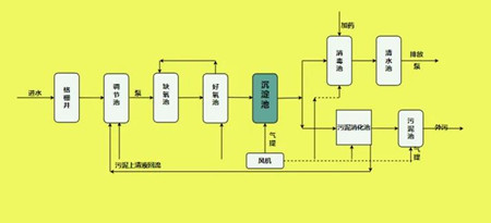 詳細的廢水處理工藝流程圖及說明（污水處理工藝流程圖及原理圖）