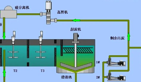 磁混凝沉淀技術原理是什么（磁混凝沉淀池作用）