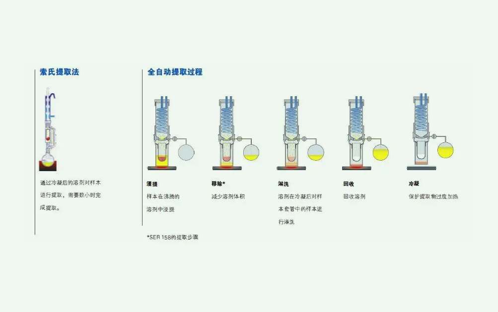 溶劑萃取法的原理是什么？（溶劑法提取的原理及方法）