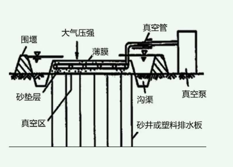 真空預(yù)壓法的原理是什么（真空預(yù)壓法的工藝流程介紹）