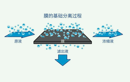 膜分離法的優(yōu)缺點(diǎn)是什么（膜分離的原理及特點(diǎn)講解）