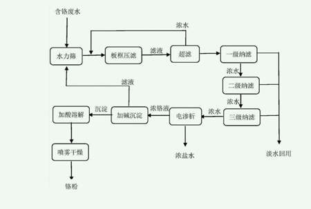 比較常見(jiàn)的廢水處理方法有哪些（污水處理的基本流程）