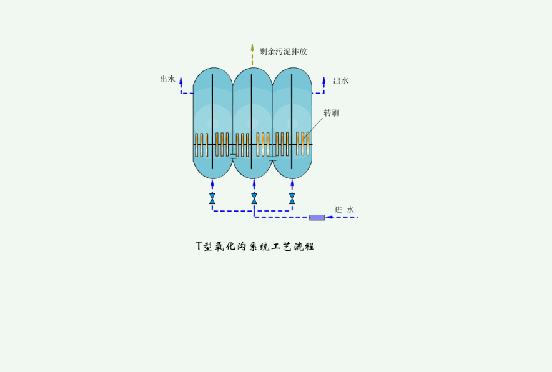 生物膜污水處理工藝流程介紹（生物膜凈化污水示意圖）