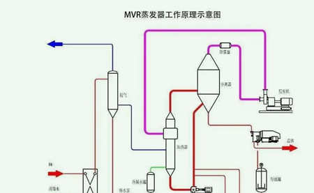 mvr廢水處理流程工藝圖（mvr廢水處理的公司）