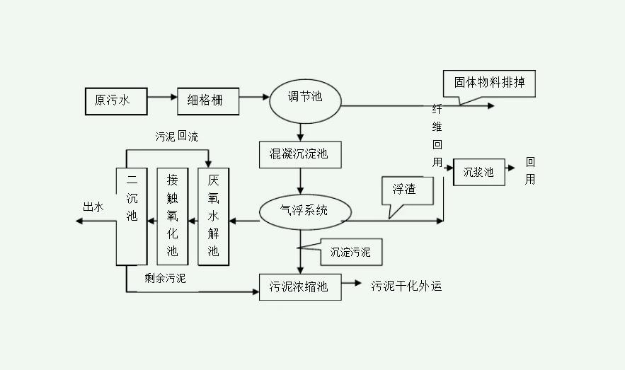 污水處理流程簡易圖（污水處理流程工藝圖詳細(xì)步驟）