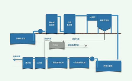 微電解芬頓工藝原理及用途（芬頓工藝的目的是什么）