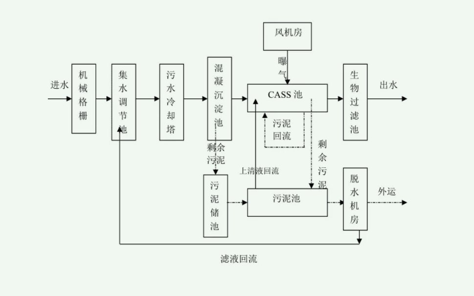 CAST污水處理工藝設(shè)計流程圖（污水cast工藝詳細介紹）