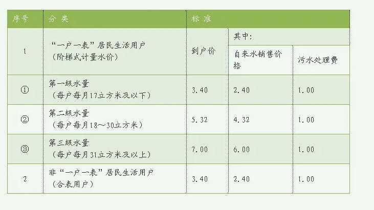 城市污水處理費收繳規(guī)定（小區(qū)污水處理費收費標準）