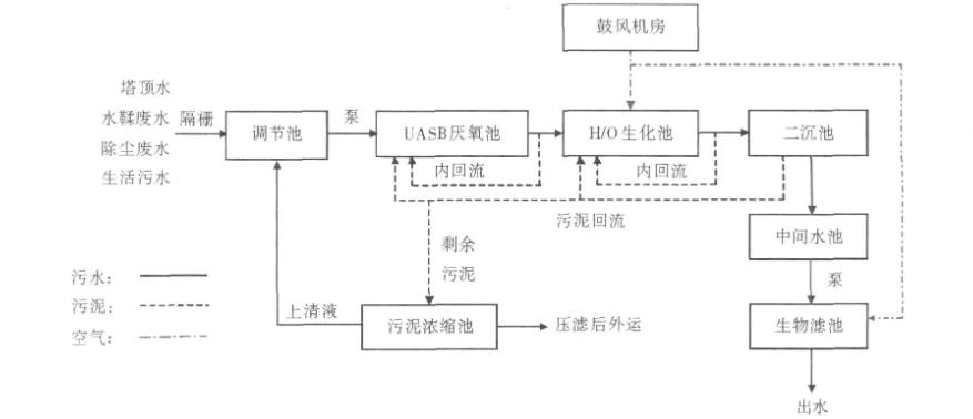 uasb工藝特點及全稱（什么是uasb工藝使用范圍介紹）