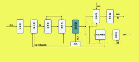 污水站工藝流程圖|操作規(guī)程（污水站處理工藝都有哪些）