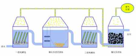 電化學(xué)處理污水原理是什么（電化學(xué)水處理技術(shù)原理）